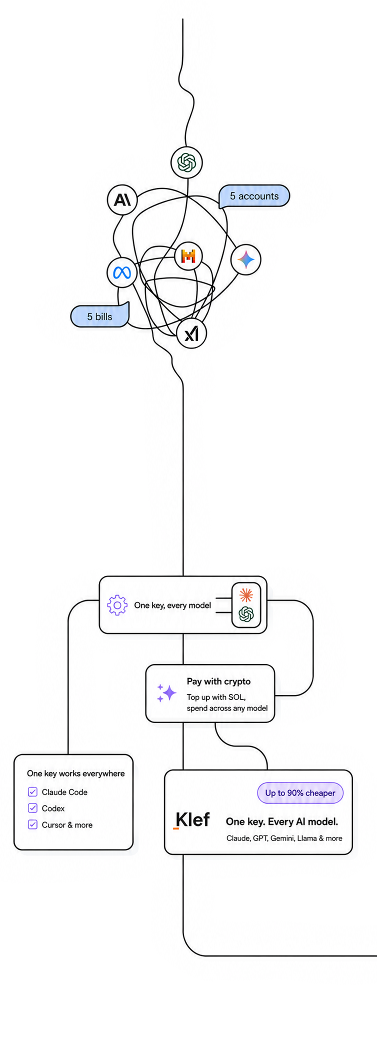 From five accounts and five bills to one Klef key